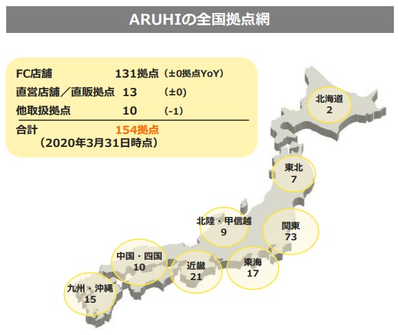 ARUHIは全国154拠点に店舗を設置