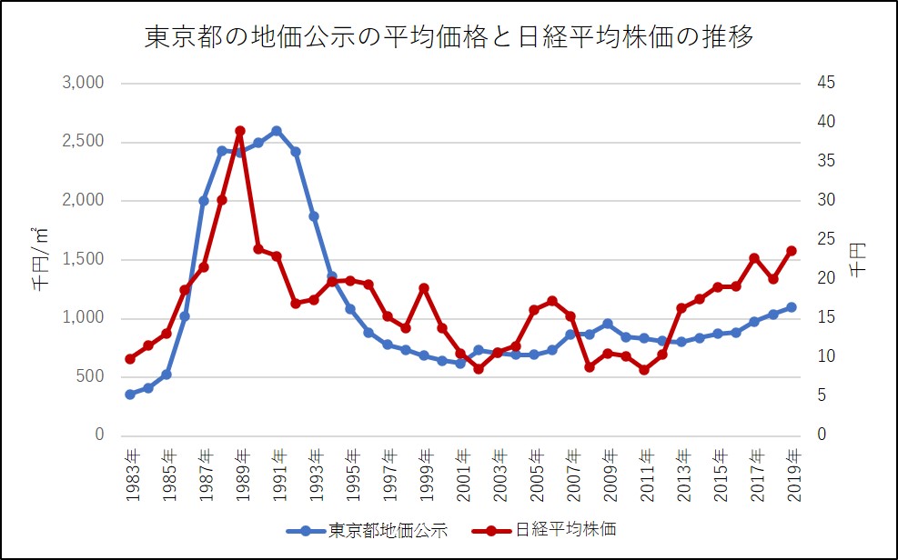 過去の日経平均株価と東京都の地価公示価格の変動推移